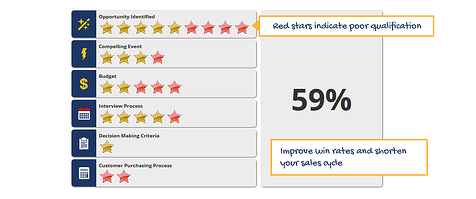 qualifying sales opportunities with an opportunity scorecard