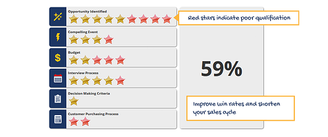 qualifying sales opportunities with an opportunity scorecard