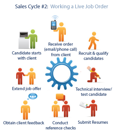 buyer aligned sales process