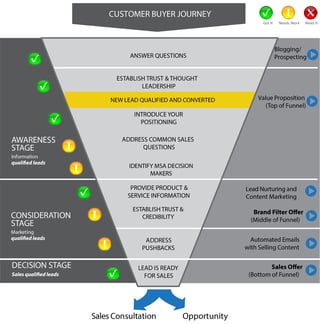 Build Your Sales Methodology around Buyer Journey, Qualification Criteria
