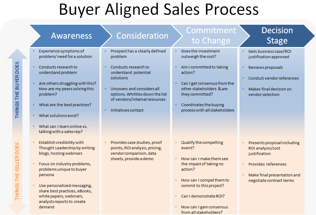 buyer aligned sales process