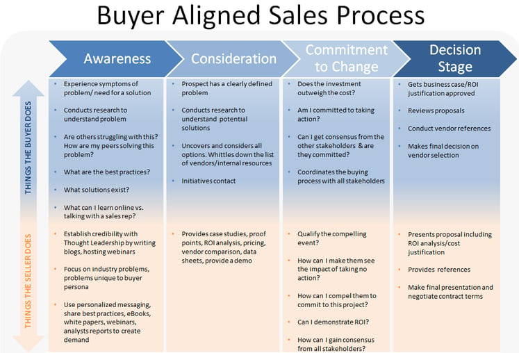 buyer aligned sales process