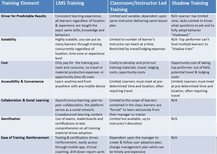 online sales training vs. instructor-led classroom training