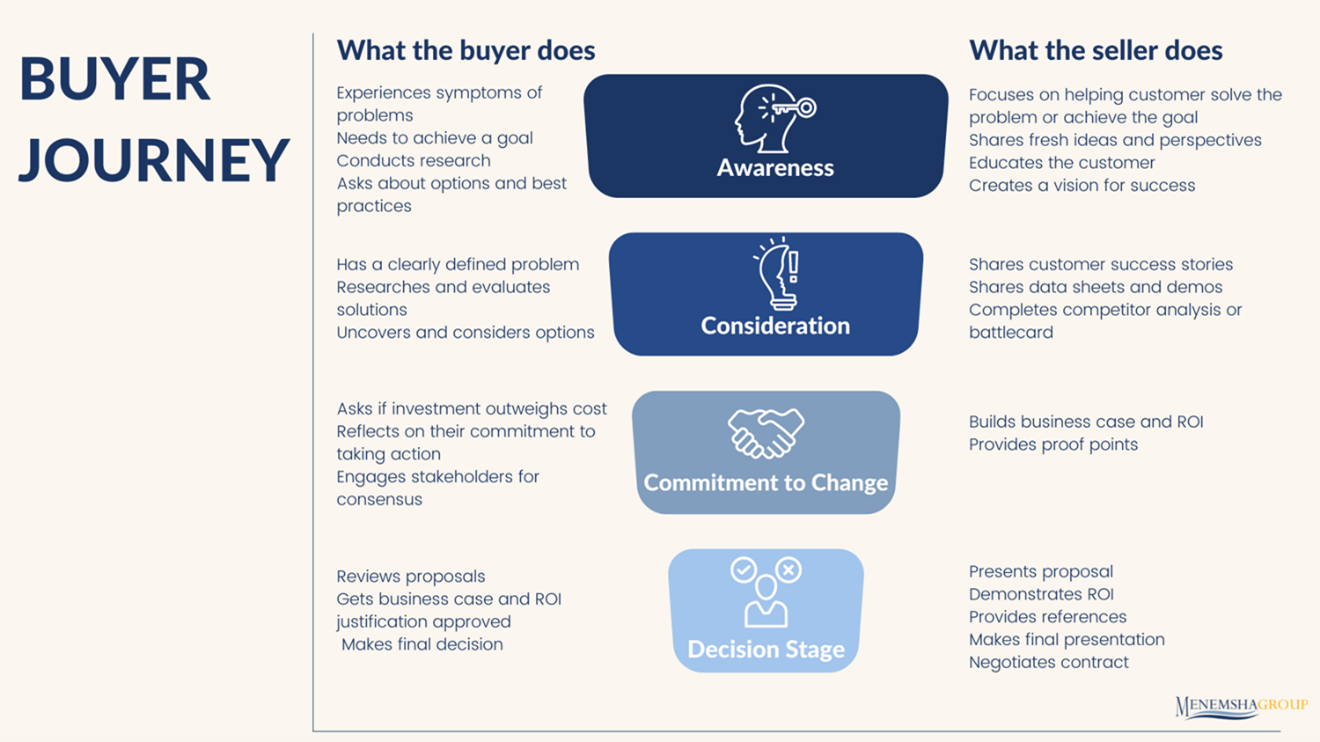 understanding sales enablement and it's value in today's digital world