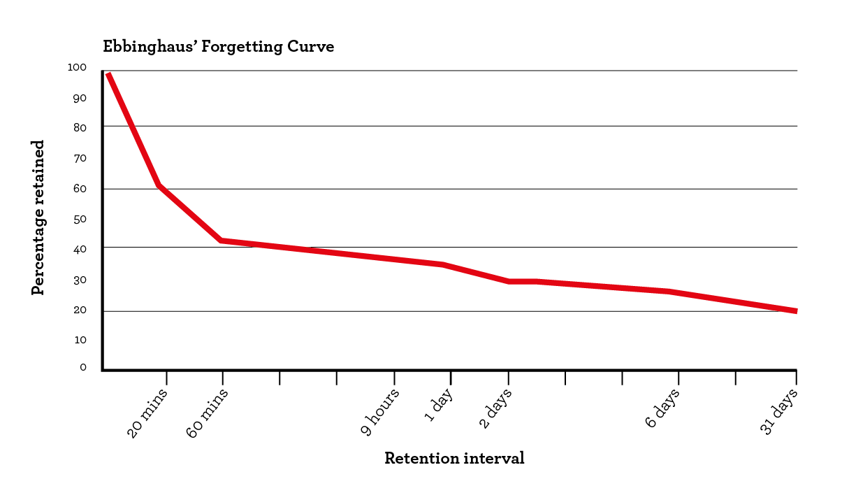 Forgetting Curve 2
