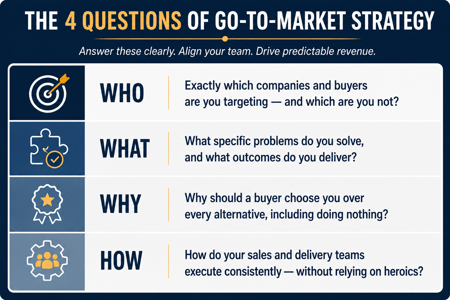 Four Questions of Go to Market Strategy