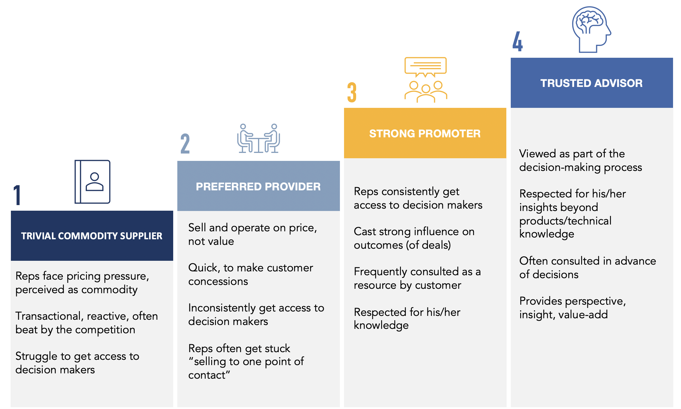 revenue leaders this is what you're trying to enable and scale