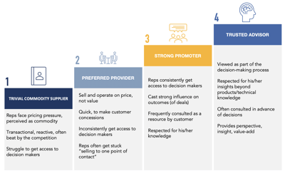 formalized collaboration, RACI Model key for L&D making an impact