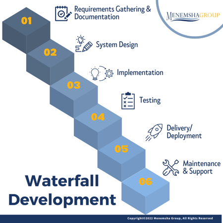 Waterfall software development methodology