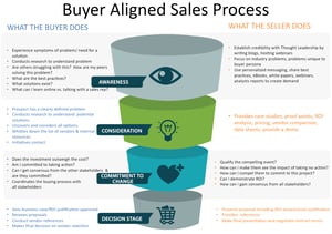 sales process aligned with buyer journey