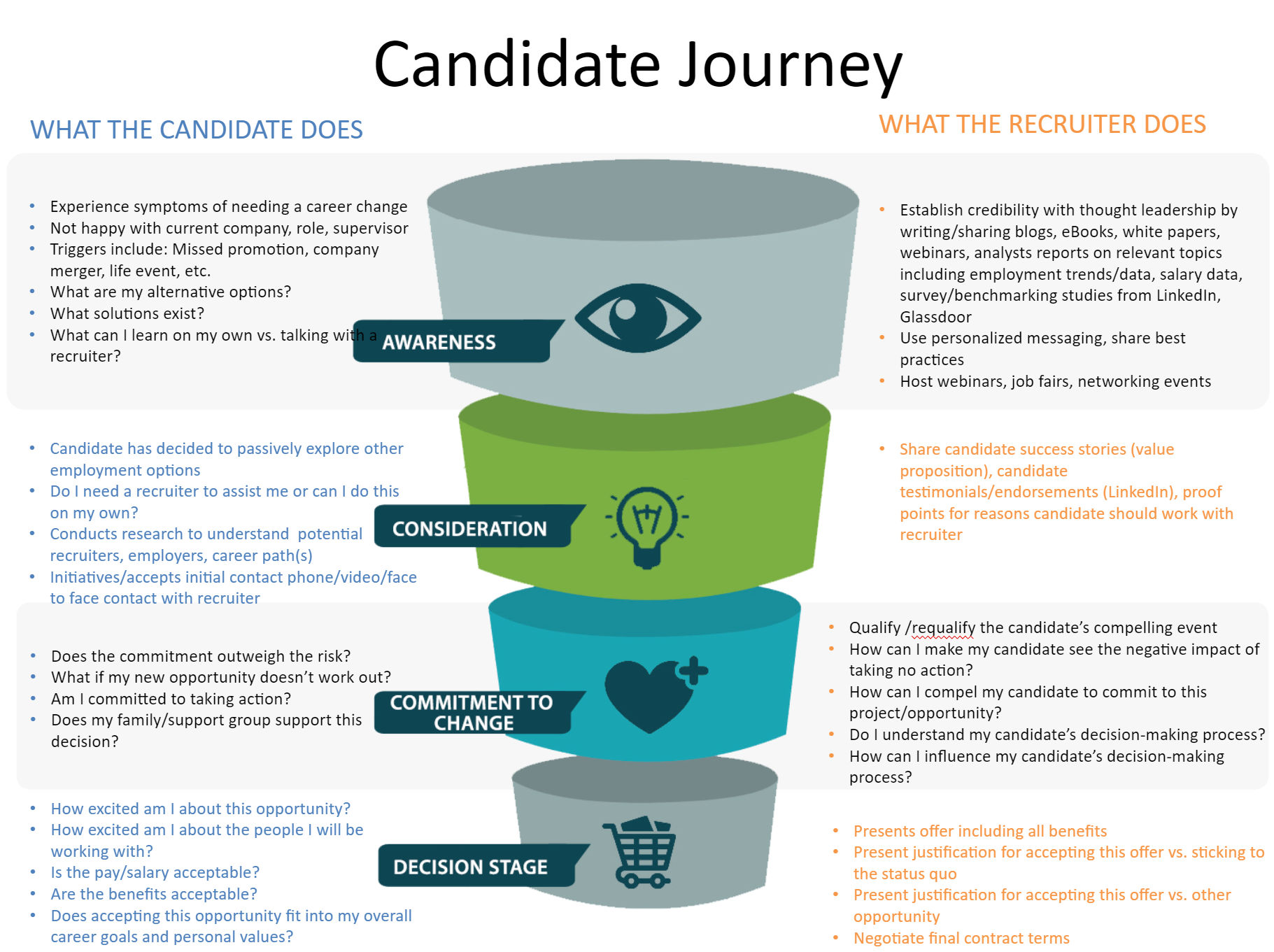 candidate journey