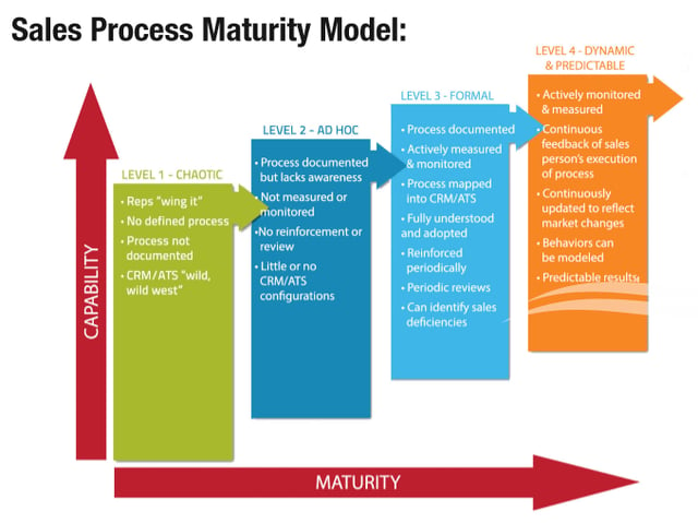 MG_sales_process_maturity_model.png