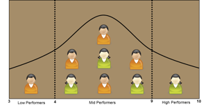 sales coaching targeting your core performers