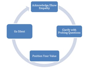 candidate rate negotiation model