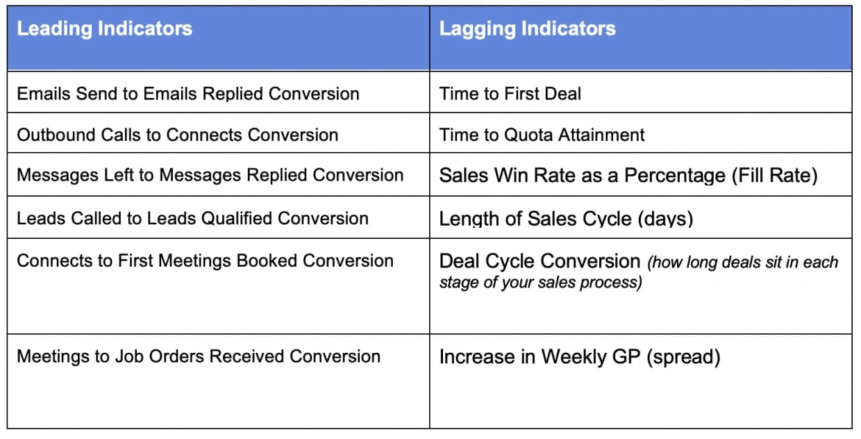 sales leading indicators and lagging indicators