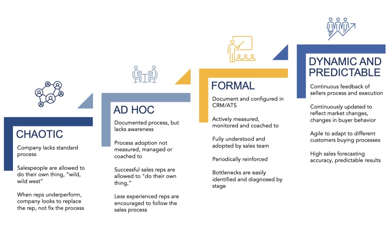 sales process capability maturity adoption model