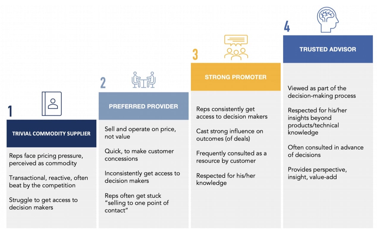 pillar-sales-process-capability-maturity-model