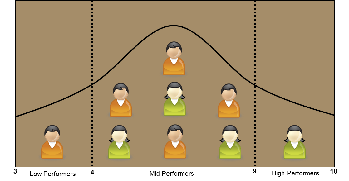 sales quota attainment bell curve