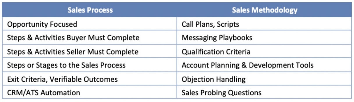 sales-process-vs-sales-methodology