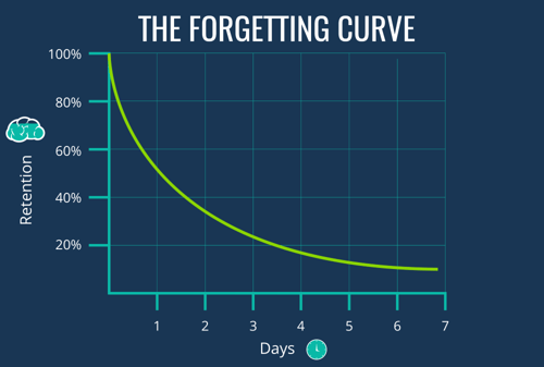 Understanding The Forgetting Curve and How to Neutralize It