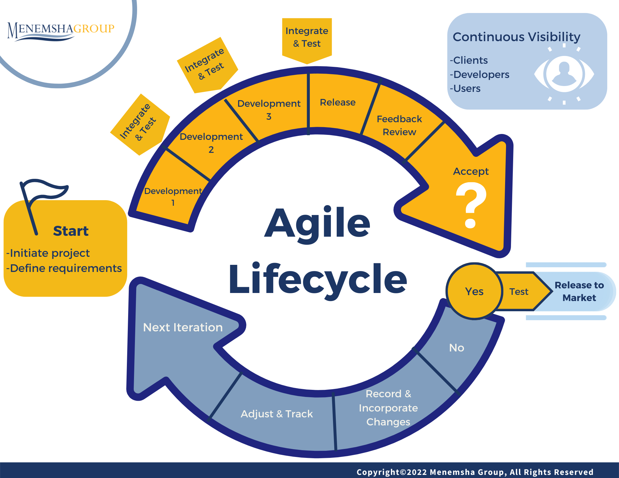 Product launch, Introduction to Agile, Scrum, Waterfall