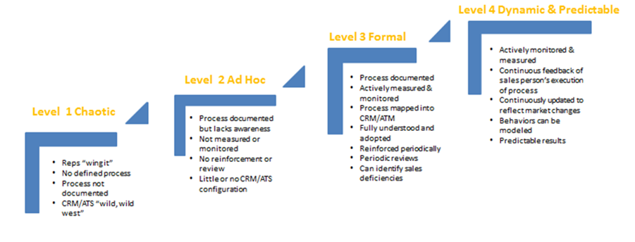 sales_process_maturity_model.png